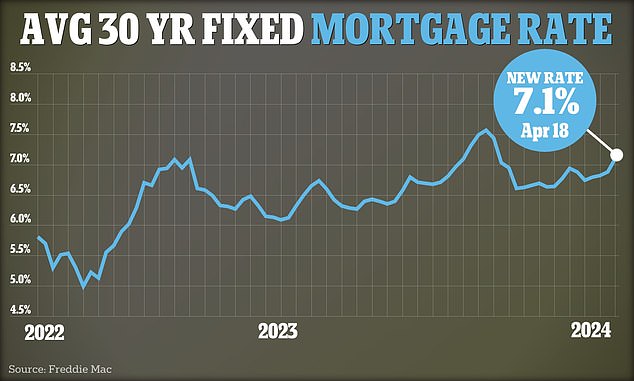 The average rate of a 30-year fixed-rate mortgage has not stopped rising since 2021