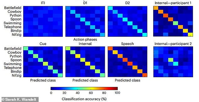 This diagram shows how accurately the scientists were able to decode eight words. The boxes on the far right show how participant one's (top) internal monologue could be decoded with up to 91 percent accuracy for some words, while participant two's (bottom) was more difficult to decode.