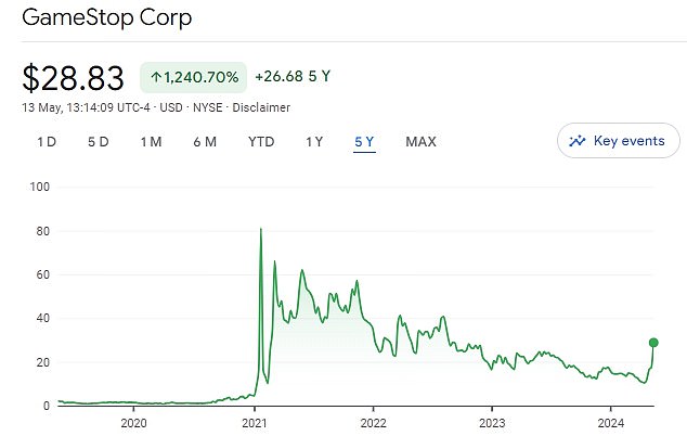 GameStop shares rose on Monday, hitting their highest level in 18 months