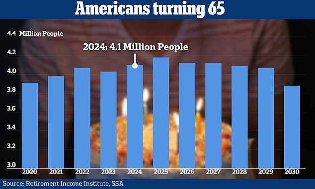 Americans will turn 65 at a record pace: 11,200 per day in 2024