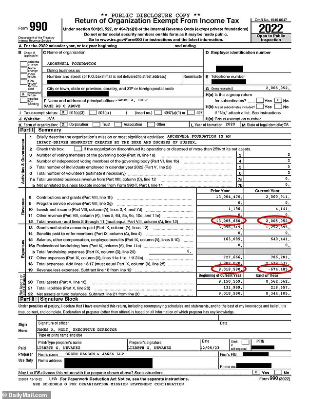 In 2021, the charity had reported revenue of more than $9 million, but documents filed in December 2023 showed that by 2022 it was more than $674,000 in the red.