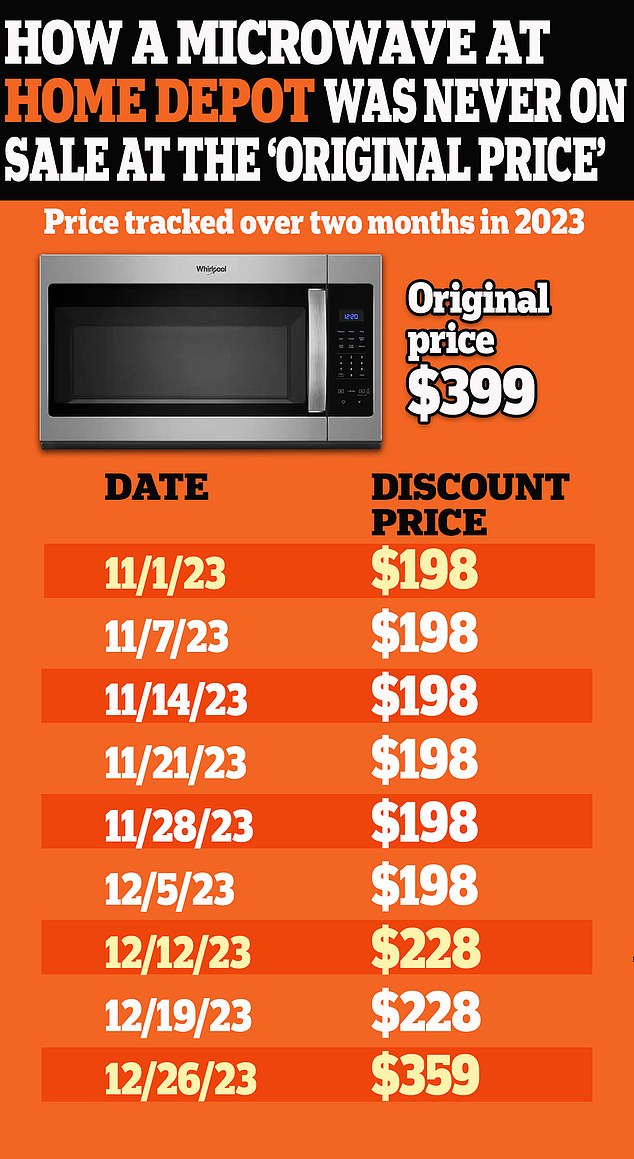 The plaintiffs tracked the advertised cost of a Whirlpool stainless steel microwave for two months, during which time it never appeared on the list upon their call. 