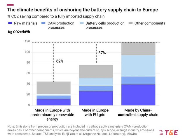 1715653369 535 Electric car batteries made in Europe could reduce carbon emissions