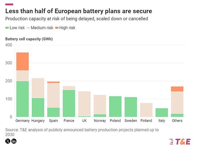 The study found that most EV battery production plans in the UK are at medium risk.