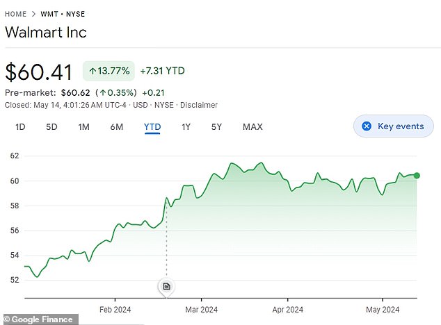 Walmart stock price near all-time high