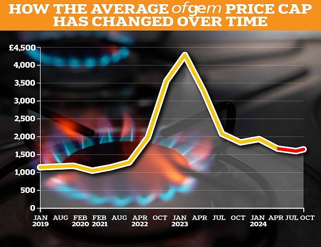 1715687827 501 Cheaper energy deals could return in winter as Ofgem plans