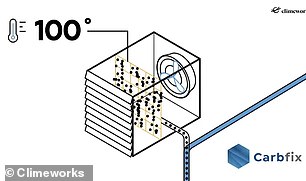 The collection chambers are heated to release CO2 before high-pressure steam removes it.