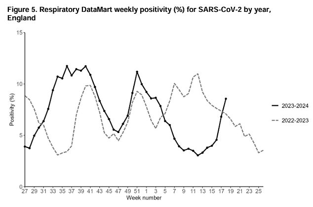 It comes as Covid cases continue to slowly rise across the UK, after infection rates fell during the spring. Virologists use the term FLiRT to describe a family of different variants: KP.2, KP.3, JN.1.7, JN.1.1 and KP.1.1.