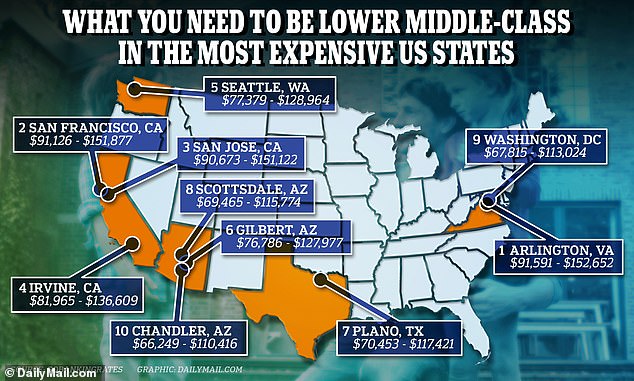 In 15 major U.S. cities, where the cost of living is particularly high, an annual income of $100,000 is only enough to qualify as 