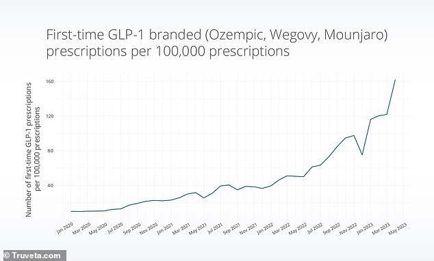 It comes amid a surge in the popularity of Ozempic, with millions more Americans taking the drug. Some surveys suggest that as many as one in eight Americans has tried the drug.