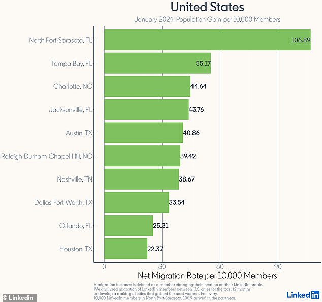 On a per capita basis, the 10 fastest-growing cities in the United States were all in the South, including four in Florida, three in Texas and two in North Carolina.