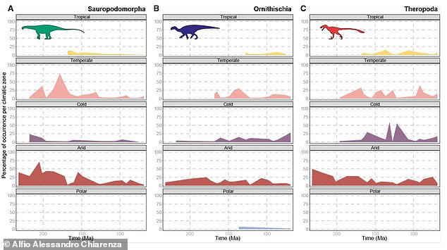 This graph shows how many fossils of the three main groups of dinosaurs were found in different climates. You can see how the number of Theropods and Ornithischians found in cold climates (purple) increases over time