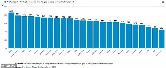 Survey: A graph showing how confident people around the world are in achieving a comfortable retirement