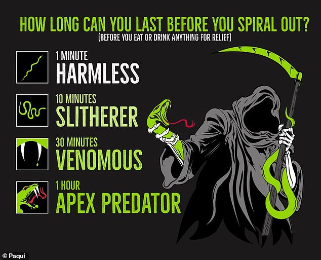 Paqui, the chip's manufacturer, encouraged people to test their physical limits. Those who can endure the burning pain for up to an hour without eating or drinking earn the title 'Apex Predator'.