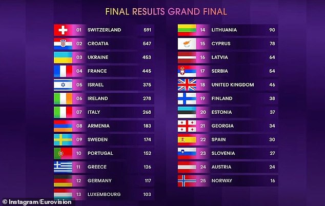 Bambie Thug finished in a respectable sixth place, while Switzerland's Nemo took victory.