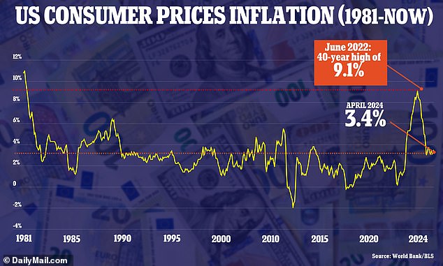 Figures released yesterday show the annual inflation rate fell slightly to 3.4 percent in April, down from 3.5 percent in March.