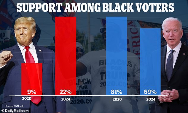 Trump's support among black voters rose to 22 percent compared to 2020, when the 45th president only had the support of 9 percent of the population.