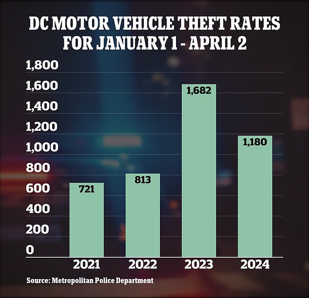 While some statistics are lower than 2023, there is still a general upward trend compared to previous years. One of the biggest crime statistics in DC is the result of car thefts, which reached an all-time high in 2023 but are down 31% so far this year.