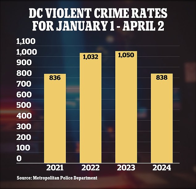 Violent crime overall has decreased, but MPD notes that the statistics for 2024 are 