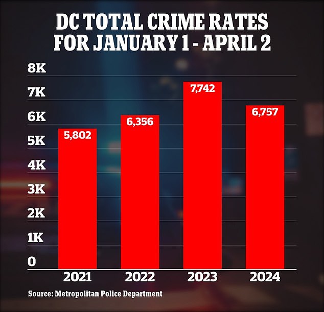 From January 1 to April 2 of last year to this year there was a 13% decrease in overall crime, following a record crime year in 2023 in Washington, DC.