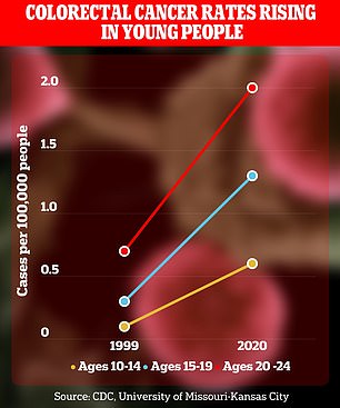 In 2020, only 0.6 children ages 10 to 14 per 100,000 residents were diagnosed with colorectal cancer compared to 0.1 per 100,000 in 1999, an increase of 500 percent.