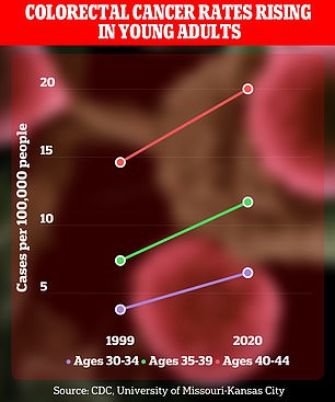 Increases were also seen in older adults, with rates rising 71 percent to 6.5 per 100,000 people ages 30 to 34 and 58 percent to 11.7 per 100,000 ages 35 to 39 in 2020.