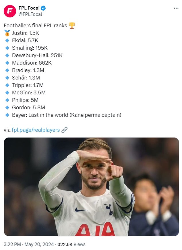 FPL Focal has revealed the final Players League standings, with James Justin in first place