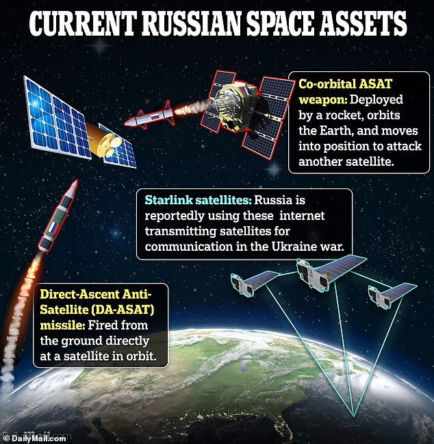 Russia already has several space-based military assets. These include co-orbital anti-satellite (ASAT) weapons, ASAT direct ascent missiles and Starlink communication satellites that it is contracting for its war against Ukraine.