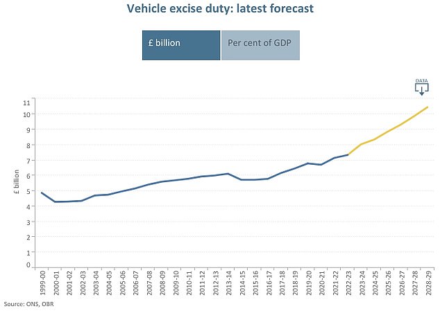 The ONS predicts the contribution of electric vehicles to the economy each year and, with half of all new vehicles sold in 2025 expected to be electric, the government wants to start earning tax revenue from them to meet the targets.