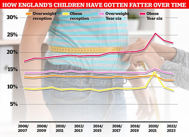 More than one million children have had their height and weight measured under the National Child Measurement Program (NCMP). Nationally, the rate among Year 6 children stands at more than a third, despite having fallen slightly since Covid began.