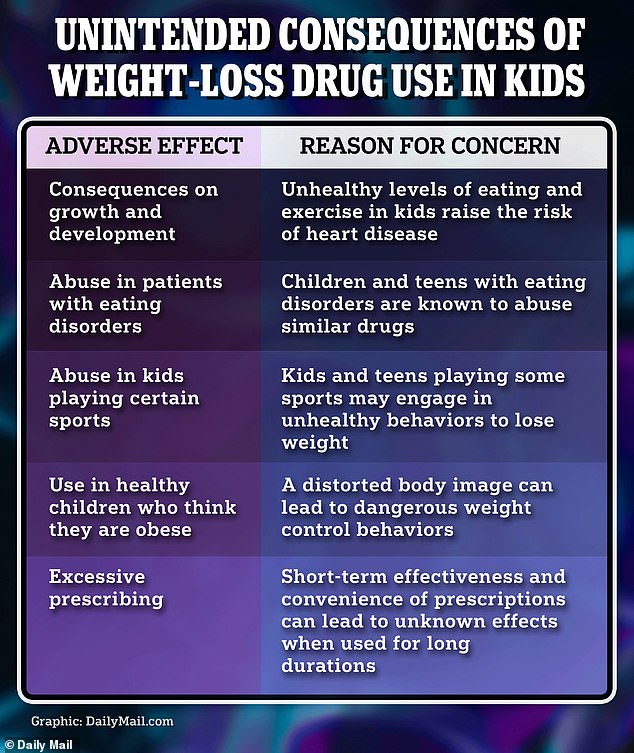 Researchers described several unintended harmful consequences that could arise in children taking weight-loss medications.