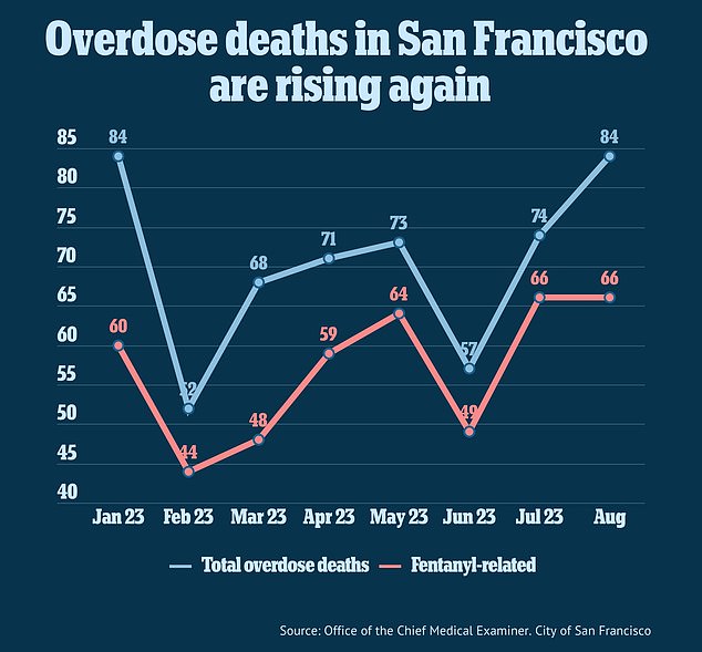 Fentanyl-related deaths and other overdoses are rising once again in San Francisco