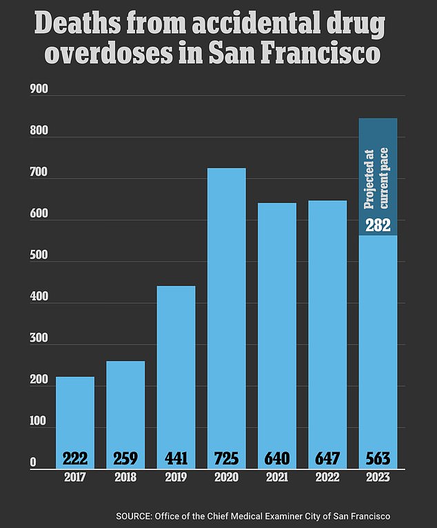 More than 849 people are expected to die from drug overdoses in 2023, on track to surpass the current record of 720 deaths in 2020.