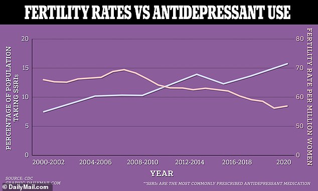 As the fertility rate in the US gradually declines, more and more Americans are being prescribed SSRIs, the most common type of antidepressant. These medications can cause lower sperm quality in men