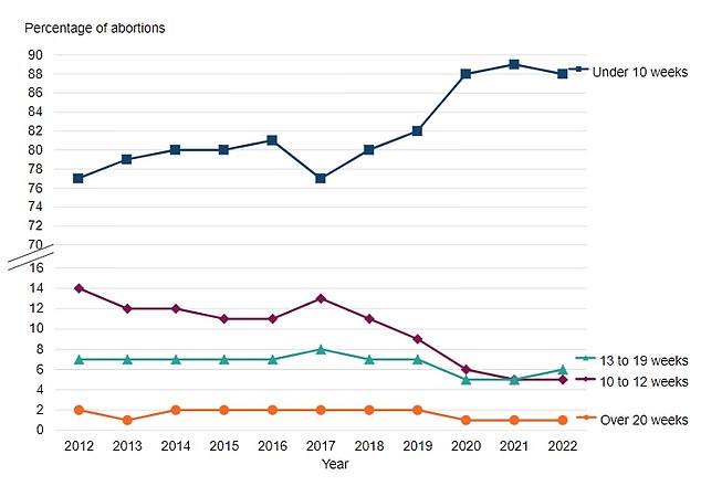 The vast majority, 88 percent, of abortions performed in 2022 were performed before 10 weeks. In 2022, only 260 abortions were performed after the 24-week limit, 0.1 percent of the total.