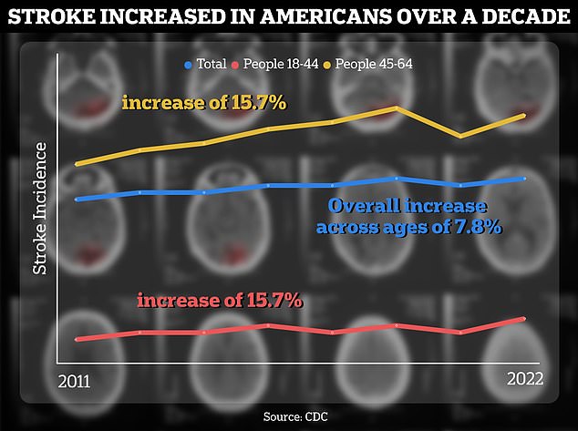 The CDC report found that strokes have increased in people ages 18 to 64 by about 15 percent when comparing stroke cases from 2011-2013 to stroke cases from 2020-2022.