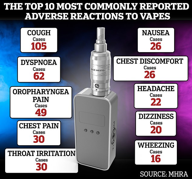 As of February, the Medicines and Healthcare Products Regulatory Agency has recorded a total of 1,009 reactions to vaporizers. Here are the 10 most common reports.