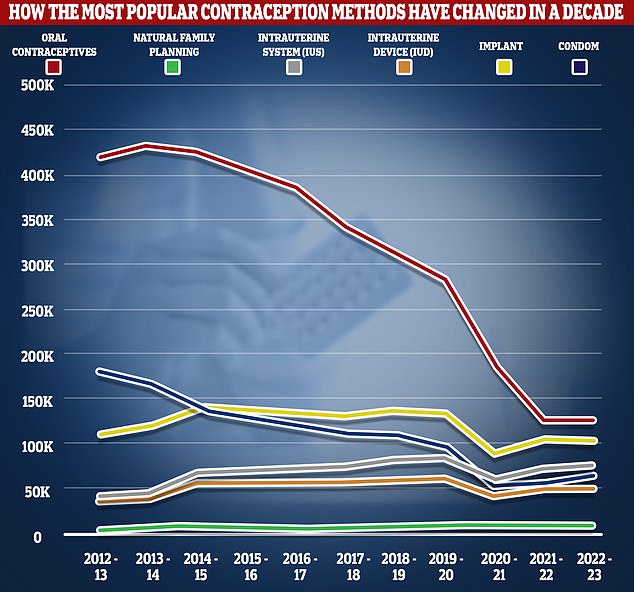 The proportion of women taking oral contraceptives has fallen by more than two-thirds, from 420,600 in 2012/13 to 126,400 in 2022/23, according to NHS data. Around 555,400 women attended the health service's sexual and reproductive health services in 2022/23, equivalent to four per cent of people aged 13 to 54. Of them, 8,800 confessed to using 'natural family planning' as their main contraceptive method.