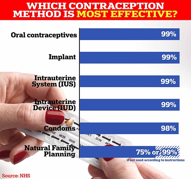 The NHS says natural family planning can be up to 99 per cent effective when done correctly and around 75 per cent effective if not used as directed. In comparison, the pill, implant, IUS and IUD are 99 percent effective if used perfectly, while condoms are 98 percent effective.