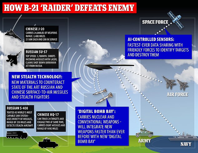 The US Air Force's B-21 stealth bomber aircraft is touted as virtually 