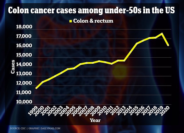 The graph above shows colon cancer cases among people under 50 years of age by year. There is a drop in 2020 because the Covid pandemic caused fewer people to show up for screening.