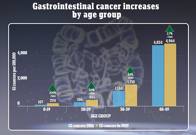 Rates of gastrointestinal cancers increased most markedly in the youngest age group, followed by the 20- to 29-year-old cohort. There were also more cases of gastrointestinal cancer among older people, although in that case it is still considered early-onset cancer.