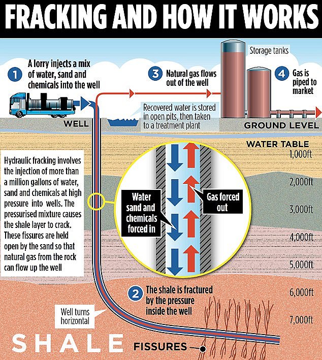 Fracking is the process of drilling into the earth before inserting a high-pressure water mixture to release natural gas. High-pressure water, sand and chemicals are injected into underground wells to open cracks in the rock and release trapped natural gas.