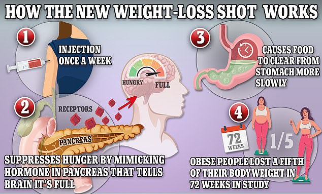 Weight loss medications like Ozempic and Wegovy mimic the production of the hormone GLP-1, which helps keep the body full.