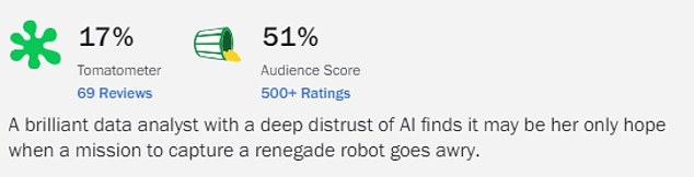 Atlas earned a 17% rating from 69 critical reviews tabulated by Rotten Tomatoes, although the 51% audience score was somewhat more generous.