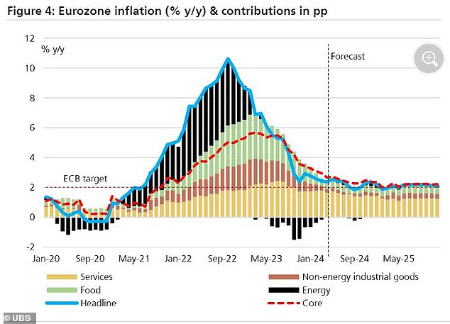 Eurozone inflation struggles to return to the ECB's 2% target