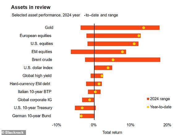 How have the different assets performed so far this year?