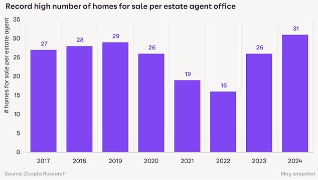 The average real estate agent has 31 homes for sale, the highest level in eight years, according to Zoopla