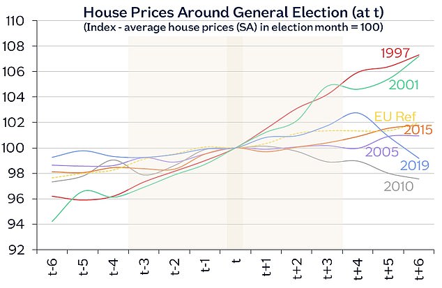 No electoral changes in house price trends: at the national level, house price movements were compared in the six months prior to each election (t-6 to t-1) and after each vote (t +1 to t+6)