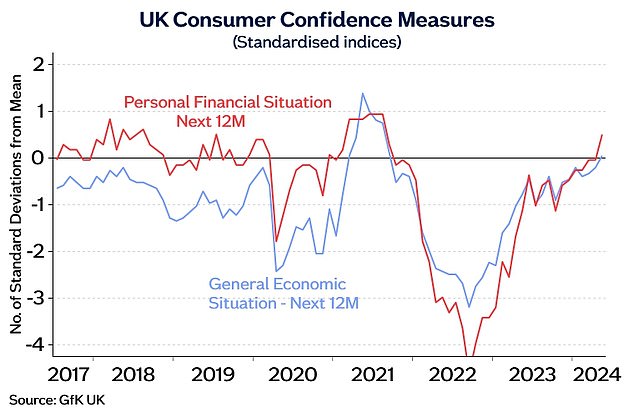 Nationwide's chief economist says confidence has improved markedly in recent months, supported by strong pay rises and lower inflation.